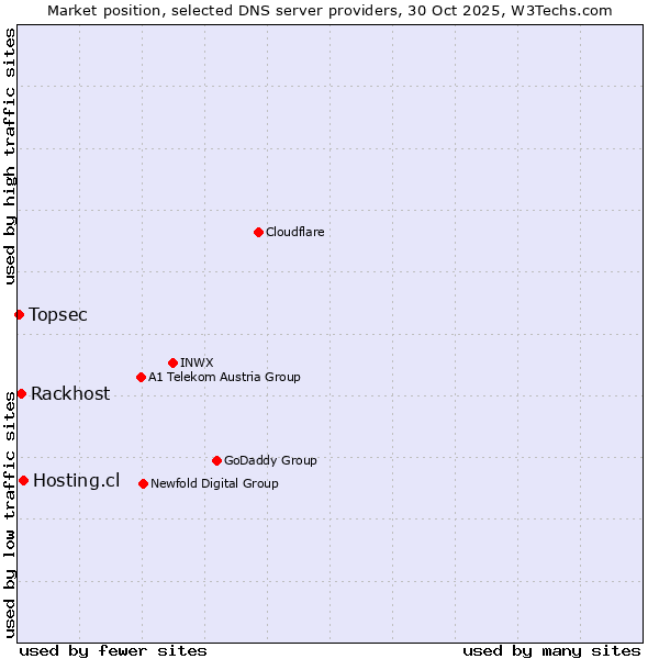 Market position of Hosting.cl vs. Rackhost vs. Topsec