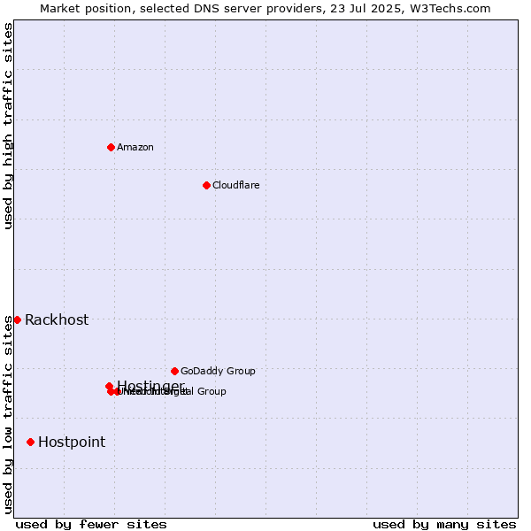 Market position of Hostinger vs. Hostpoint vs. Rackhost