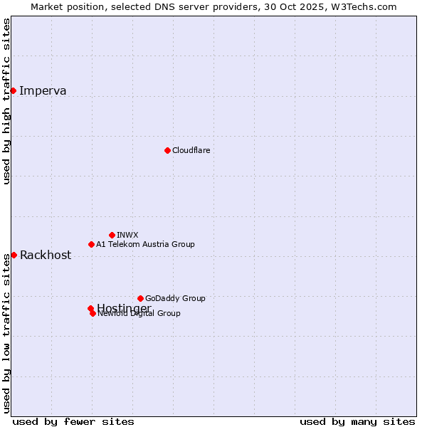 Market position of Hostinger vs. Rackhost vs. Imperva