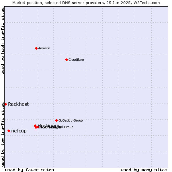 Market position of Hostinger vs. netcup vs. Rackhost