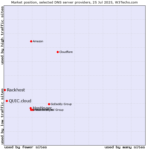 Market position of Hostinger vs. QUIC.cloud vs. Rackhost