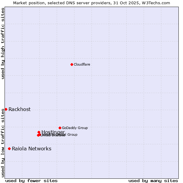 Market position of Hostinger vs. Raiola Networks vs. Rackhost