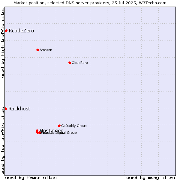Market position of Hostinger vs. RcodeZero vs. Rackhost