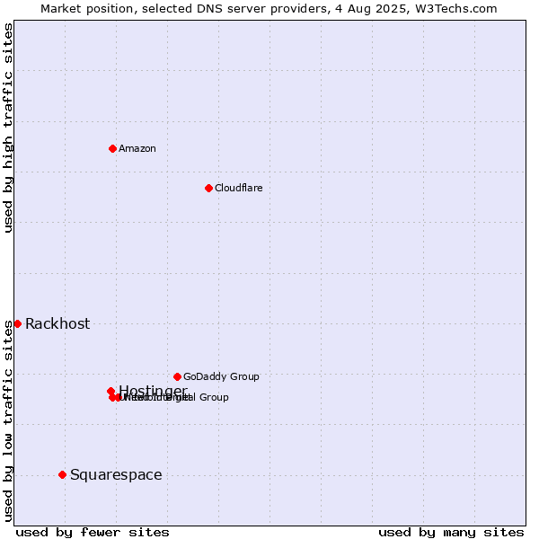Market position of Hostinger vs. Squarespace vs. Rackhost