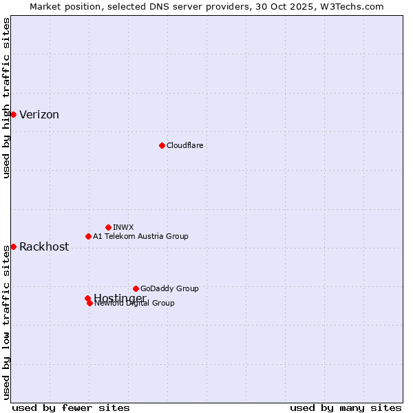 Market position of Hostinger vs. Rackhost vs. Verizon