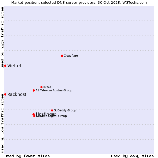 Market position of Hostinger vs. Viettel vs. Rackhost