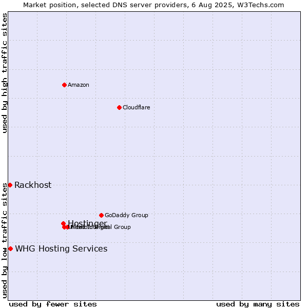 Market position of Hostinger vs. Rackhost vs. WHG Hosting Services