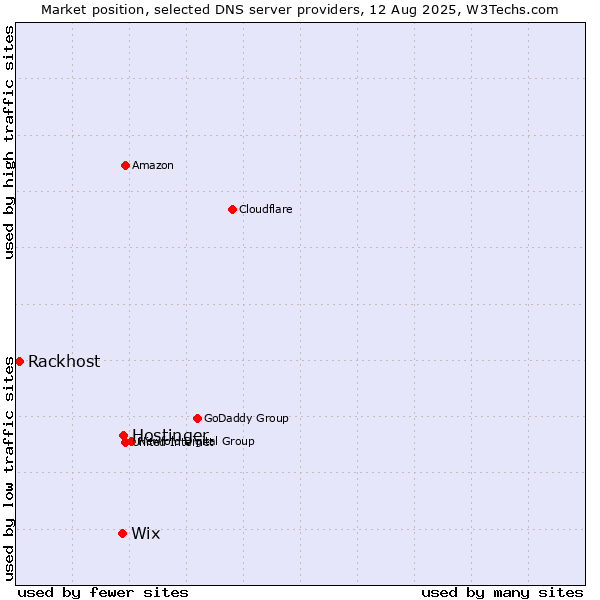 Market position of Hostinger vs. Wix vs. Rackhost