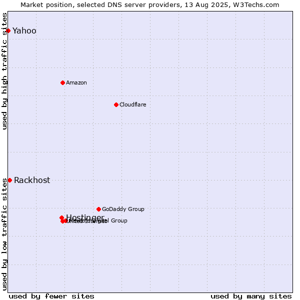 Market position of Hostinger vs. Rackhost vs. Yahoo