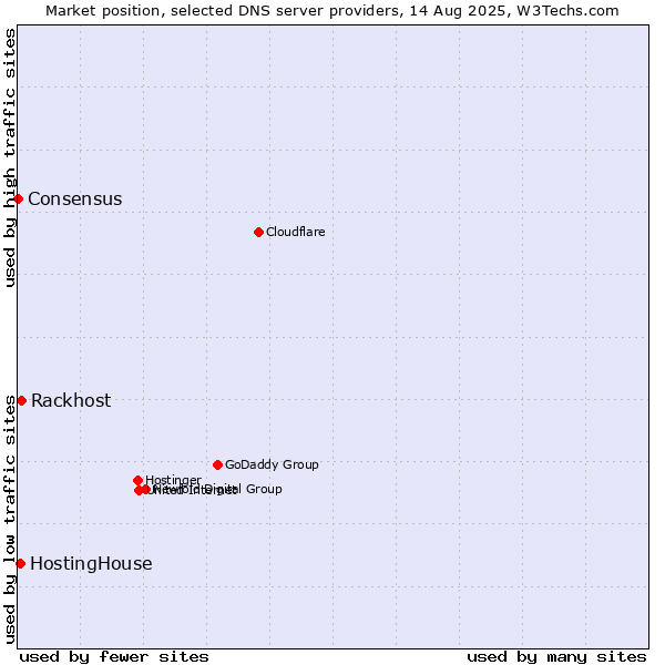 Market position of Rackhost vs. HostingHouse vs. Consensus