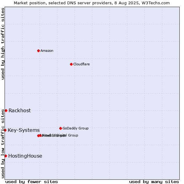 Market position of Rackhost vs. HostingHouse vs. Key-Systems