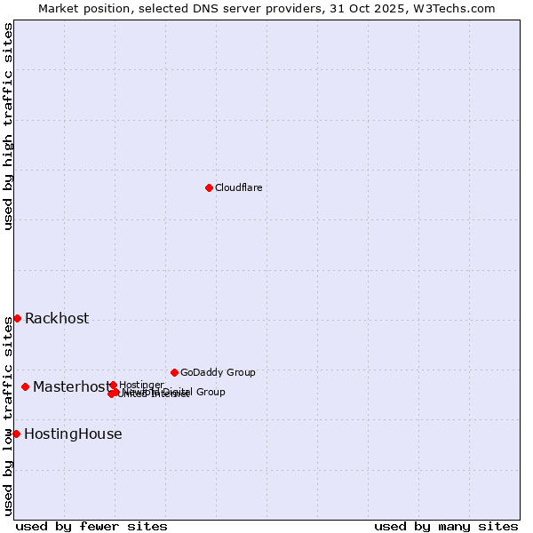 Market position of Masterhost vs. Rackhost vs. HostingHouse