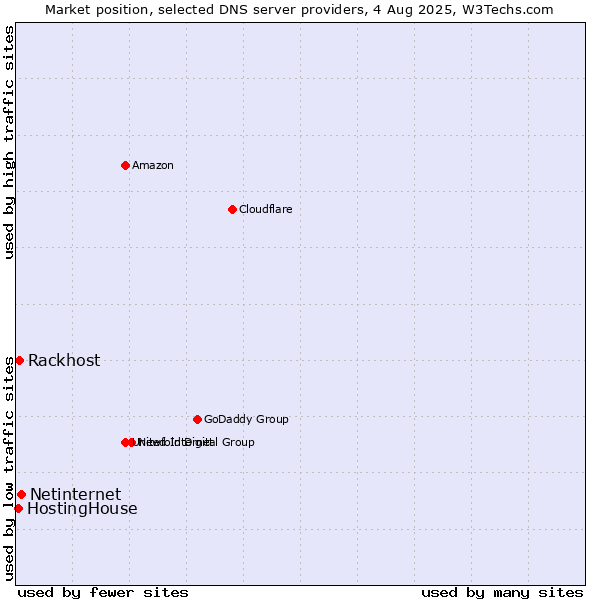 Market position of Netinternet vs. Rackhost vs. HostingHouse