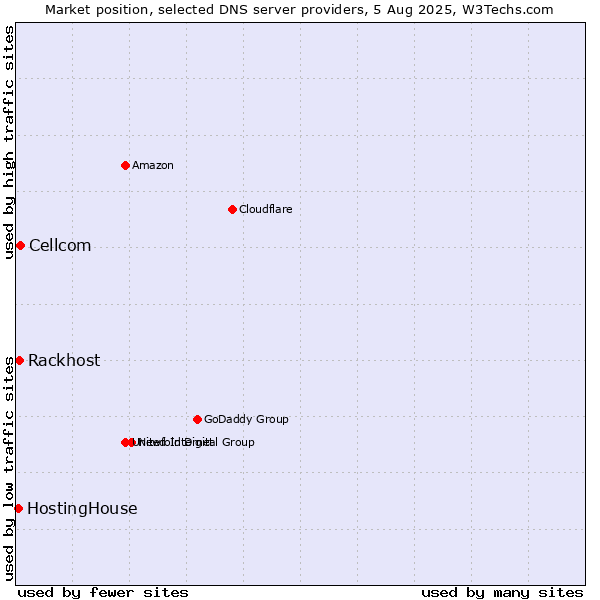 Market position of Cellcom vs. Rackhost vs. HostingHouse
