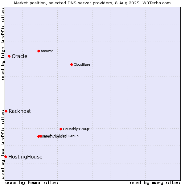 Market position of Oracle vs. Rackhost vs. HostingHouse