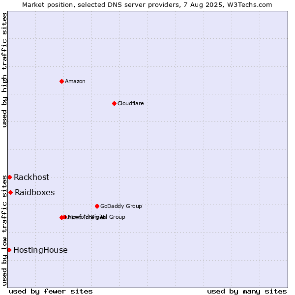 Market position of Raidboxes vs. Rackhost vs. HostingHouse
