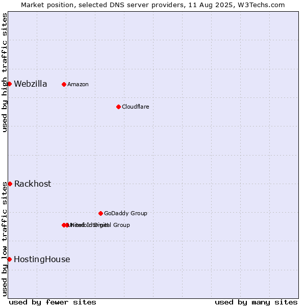 Market position of Rackhost vs. HostingHouse vs. Webzilla