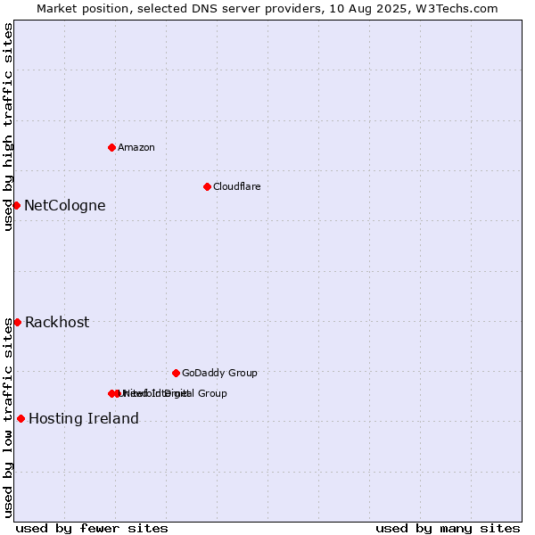 Market position of Hosting Ireland vs. Rackhost vs. NetCologne