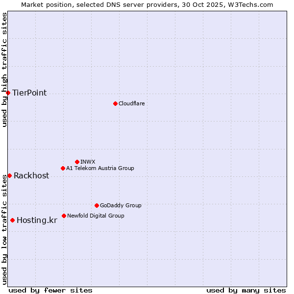 Market position of Hosting.kr vs. Rackhost vs. TierPoint