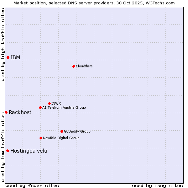 Market position of IBM vs. Hostingpalvelu vs. Rackhost