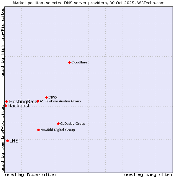 Market position of IHS vs. HostingRaja vs. Rackhost