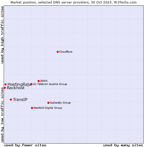 Market position of TransIP vs. HostingRaja vs. Rackhost