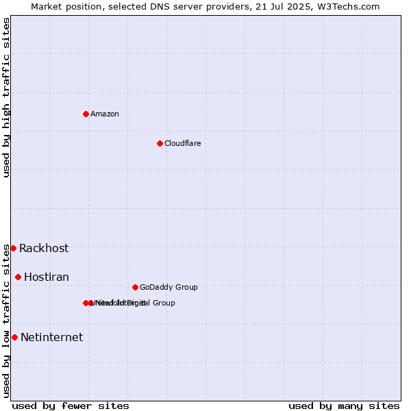 Market position of Hostiran vs. Netinternet vs. Rackhost