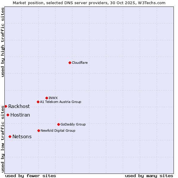 Market position of Netsons vs. Hostiran vs. Rackhost