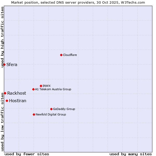 Market position of Hostiran vs. Rackhost vs. Sfera