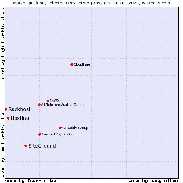 Market position of SiteGround vs. Hostiran vs. Rackhost