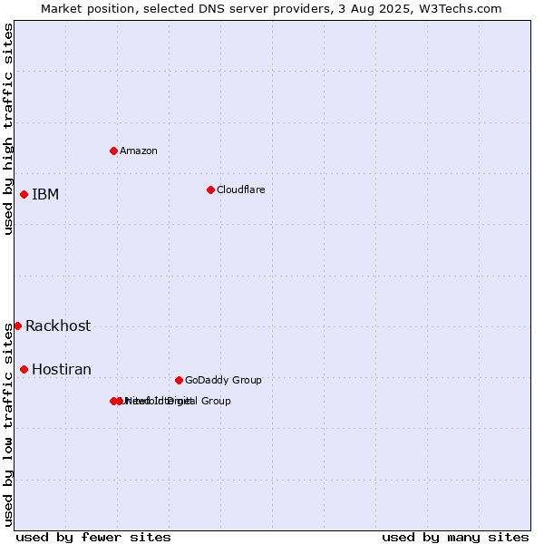 Market position of IBM vs. Hostiran vs. Rackhost