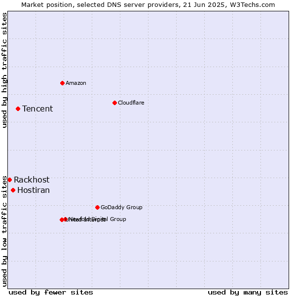 Market position of Tencent vs. Hostiran vs. Rackhost