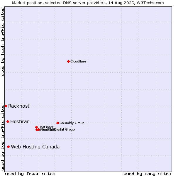 Market position of Web Hosting Canada vs. Hostiran vs. Rackhost