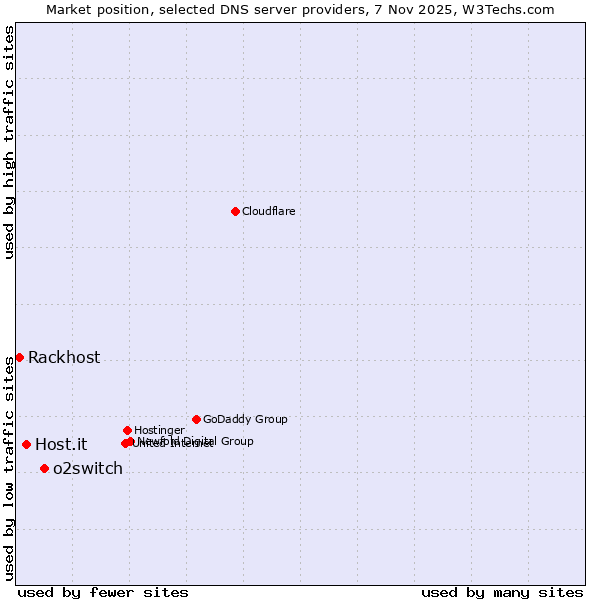 Market position of o2switch vs. Host.it vs. Rackhost