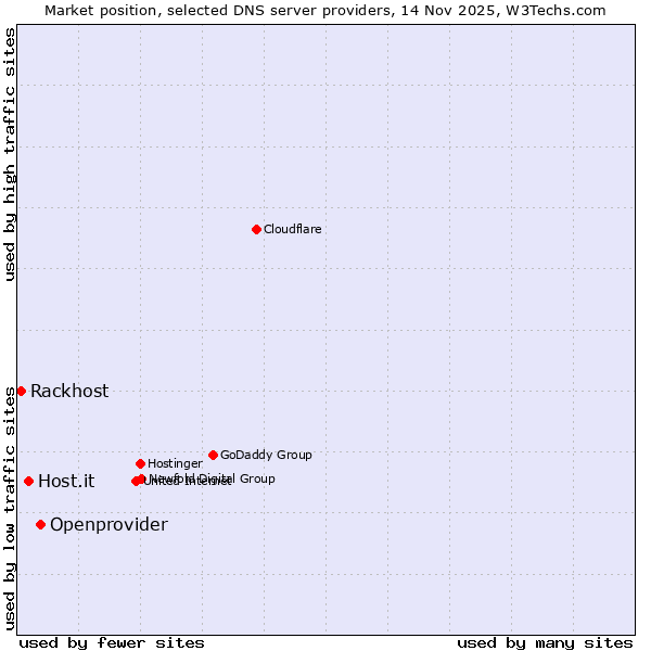 Market position of Openprovider vs. Host.it vs. Rackhost