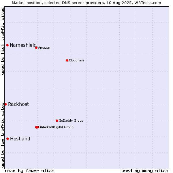 Market position of Hostland vs. Nameshield vs. Rackhost