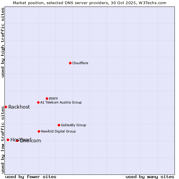 Market position of One.com vs. Hostland vs. Rackhost
