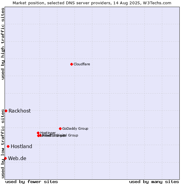 Market position of Hostland vs. Rackhost vs. Web.de