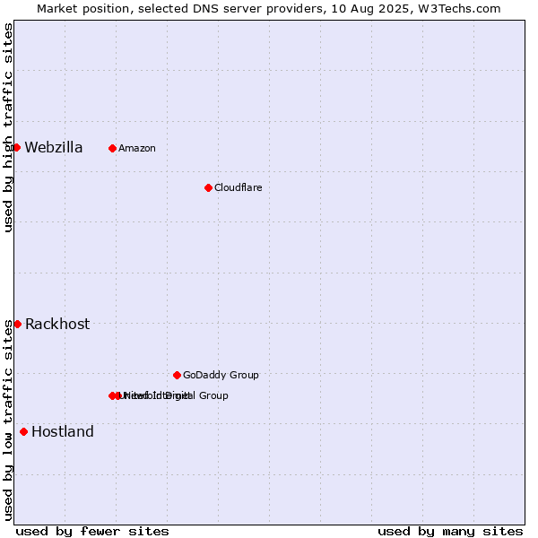 Market position of Hostland vs. Rackhost vs. Webzilla