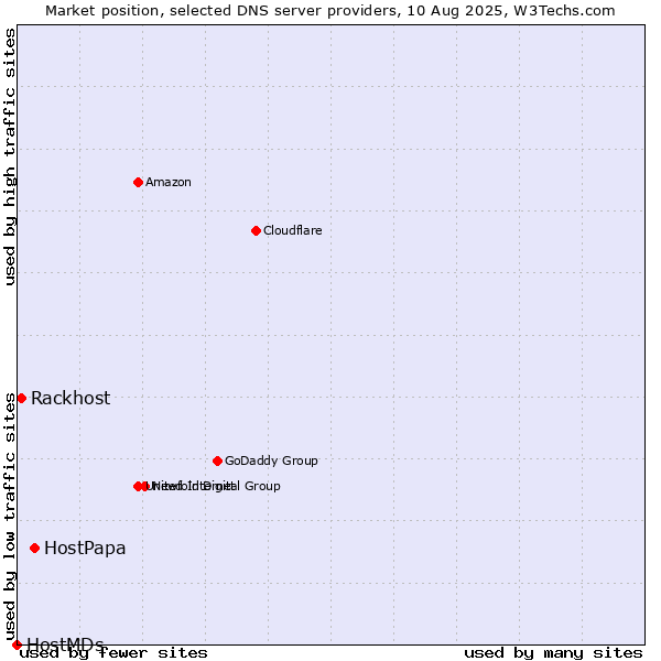 Market position of HostPapa vs. Rackhost vs. HostMDs