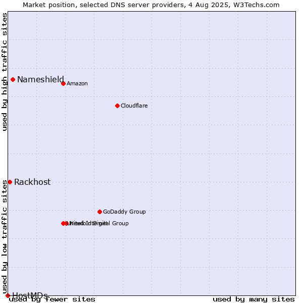 Market position of Nameshield vs. Rackhost vs. HostMDs
