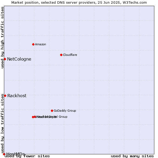 Market position of Rackhost vs. NetCologne vs. HostMDs