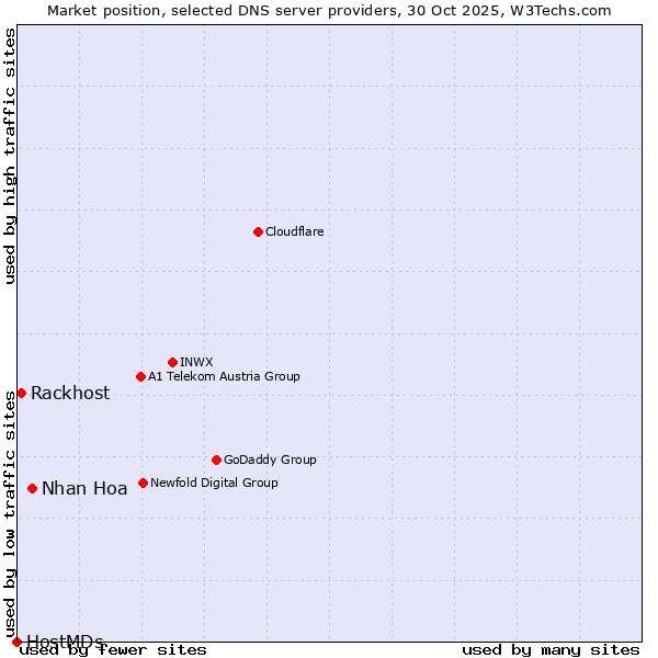 Market position of Nhan Hoa vs. Rackhost vs. HostMDs