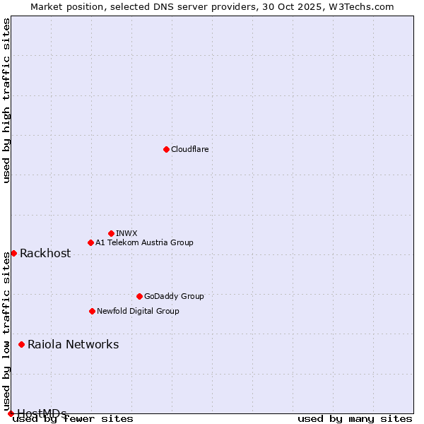 Market position of Raiola Networks vs. Rackhost vs. HostMDs