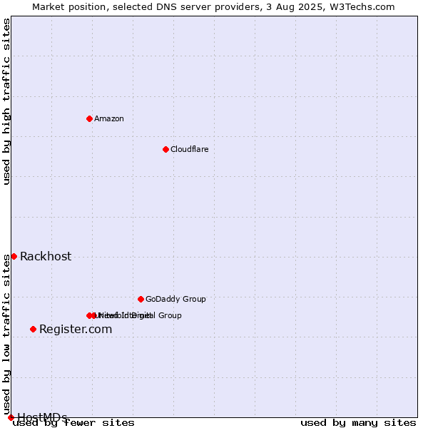 Market position of Register.com vs. Rackhost vs. HostMDs