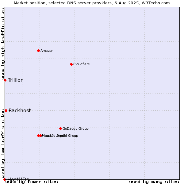 Market position of Rackhost vs. Trillion vs. HostMDs