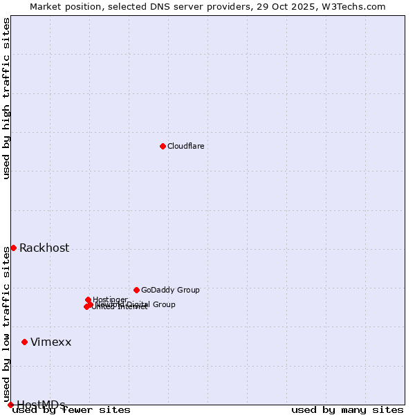 Market position of Vimexx vs. Rackhost vs. HostMDs