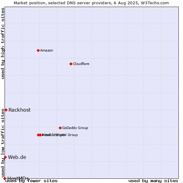 Market position of Rackhost vs. Web.de vs. HostMDs