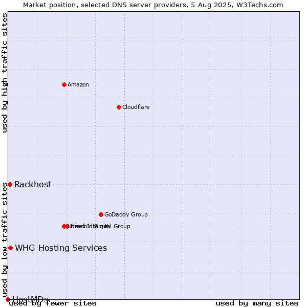 Market position of Rackhost vs. WHG Hosting Services vs. HostMDs