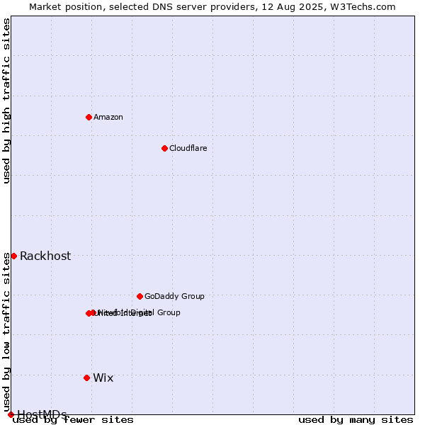 Market position of Wix vs. Rackhost vs. HostMDs